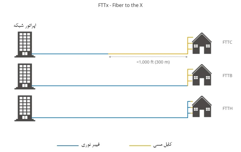 ایا میتوان از مودم adsl برای فیبر نوری استفاده کرد؟