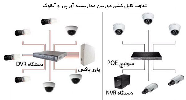 تفاوت دوربین تحت شبکه و آنالوگ