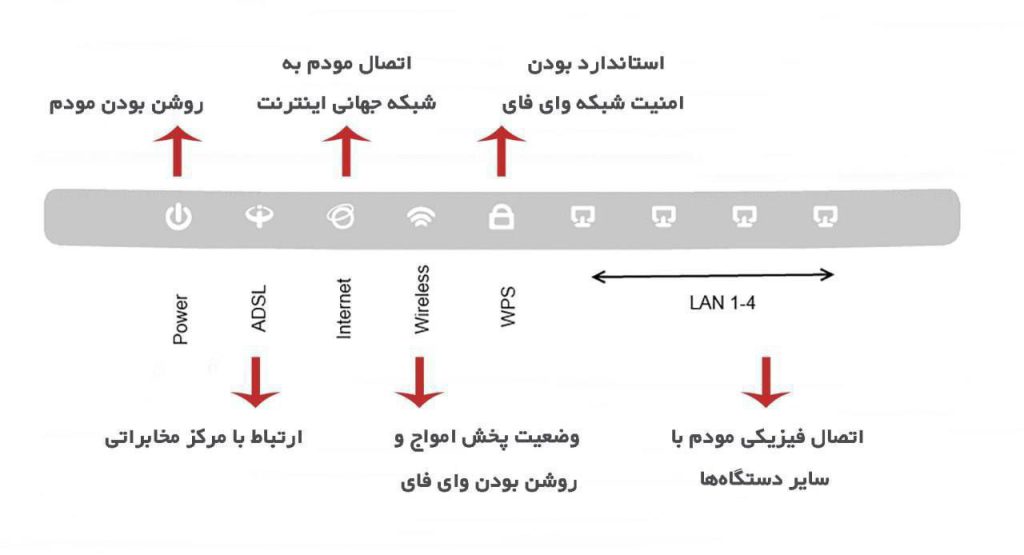 راهنمای تست مودم نو و کارکرده
