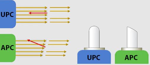 مودم فیبر نوری APC یا UPC؟