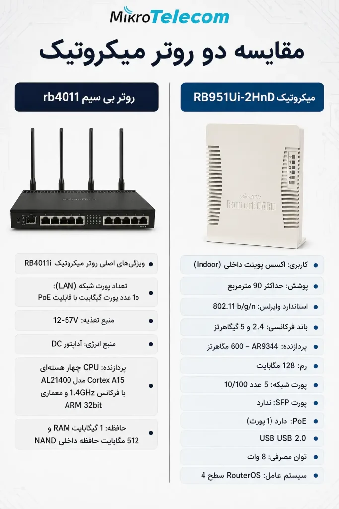 خرید روتر